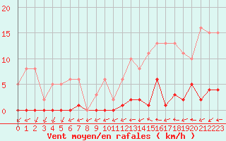 Courbe de la force du vent pour Agde (34)