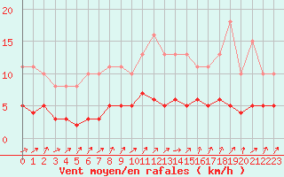 Courbe de la force du vent pour Hestrud (59)