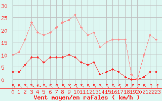 Courbe de la force du vent pour Cerisiers (89)