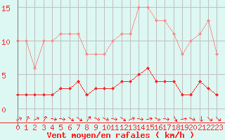 Courbe de la force du vent pour Amiens - Dury (80)