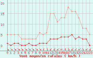 Courbe de la force du vent pour Trgueux (22)