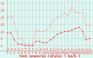 Courbe de la force du vent pour Souprosse (40)