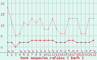 Courbe de la force du vent pour Jonzac (17)
