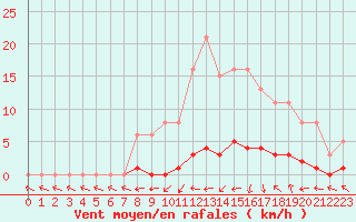 Courbe de la force du vent pour Amiens - Dury (80)