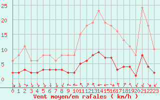 Courbe de la force du vent pour Xert / Chert (Esp)