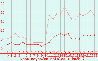 Courbe de la force du vent pour Grasque (13)