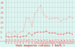 Courbe de la force du vent pour Thoiras (30)