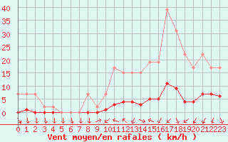 Courbe de la force du vent pour Remich (Lu)