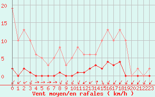 Courbe de la force du vent pour Lans-en-Vercors (38)