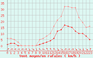 Courbe de la force du vent pour La Beaume (05)