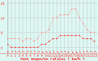 Courbe de la force du vent pour Saint-Laurent-du-Pont (38)
