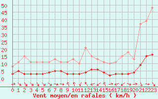 Courbe de la force du vent pour Le Luc (83)