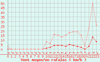 Courbe de la force du vent pour Kernascleden (56)