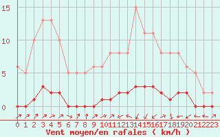 Courbe de la force du vent pour Lignerolles (03)