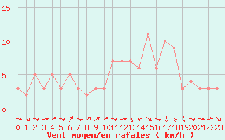 Courbe de la force du vent pour Quimperl (29)