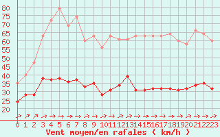 Courbe de la force du vent pour Saint-Michel-Mont-Mercure (85)