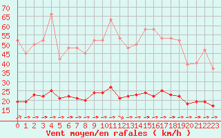 Courbe de la force du vent pour Luc-sur-Orbieu (11)
