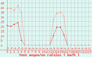 Courbe de la force du vent pour Saint-Georges-d
