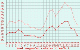 Courbe de la force du vent pour Cap Cpet (83)