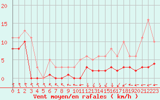 Courbe de la force du vent pour Bulson (08)