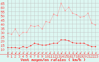 Courbe de la force du vent pour Marquise (62)