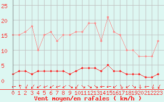 Courbe de la force du vent pour Saclas (91)