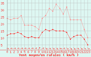 Courbe de la force du vent pour Bulson (08)