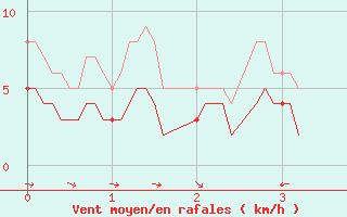 Courbe de la force du vent pour Angrie (49)