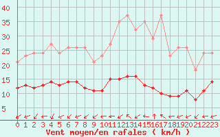 Courbe de la force du vent pour Lemberg (57)