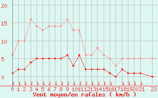 Courbe de la force du vent pour Hohrod (68)