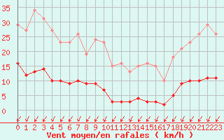 Courbe de la force du vent pour Malbosc (07)