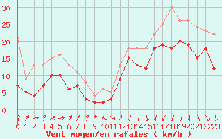 Courbe de la force du vent pour Pointe de Socoa (64)