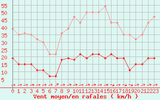 Courbe de la force du vent pour Valognes (50)