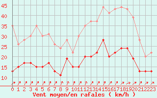 Courbe de la force du vent pour Nantes (44)