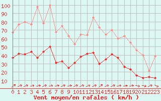 Courbe de la force du vent pour Ble / Mulhouse (68)