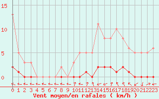 Courbe de la force du vent pour Sisteron (04)