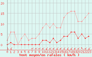 Courbe de la force du vent pour Gurande (44)