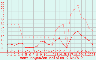 Courbe de la force du vent pour Potes / Torre del Infantado (Esp)