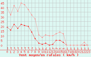 Courbe de la force du vent pour Saint-Cyprien (66)
