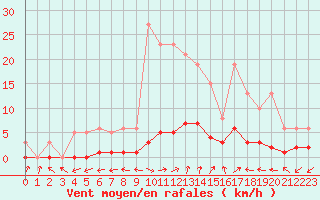 Courbe de la force du vent pour Dounoux (88)