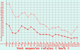 Courbe de la force du vent pour Xert / Chert (Esp)