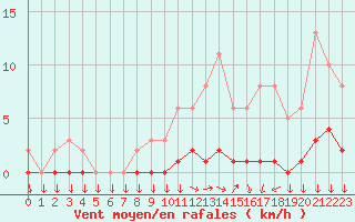 Courbe de la force du vent pour Triel-sur-Seine (78)