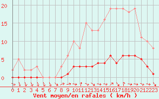 Courbe de la force du vent pour Seichamps (54)