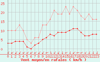 Courbe de la force du vent pour Combs-la-Ville (77)