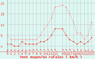 Courbe de la force du vent pour Herhet (Be)