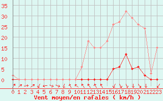 Courbe de la force du vent pour La Beaume (05)