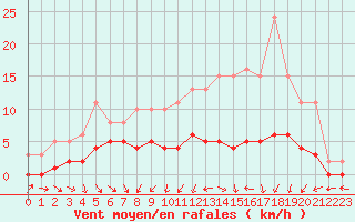 Courbe de la force du vent pour Charmant (16)