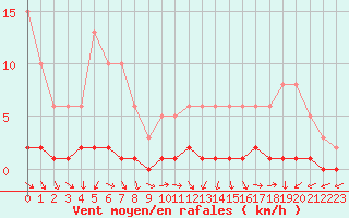 Courbe de la force du vent pour Kernascleden (56)