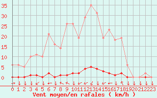 Courbe de la force du vent pour La Javie (04)