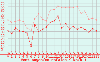 Courbe de la force du vent pour Cap Bar (66)